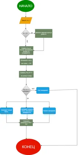 Алгоритм Структурной численной симметрии.